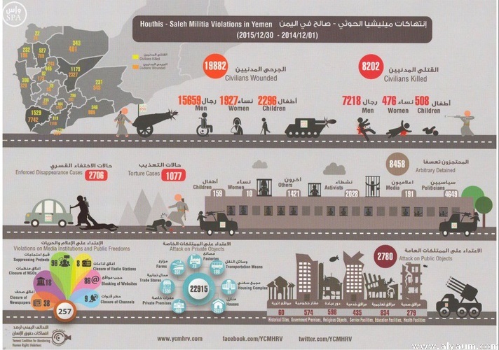 تقرير: الحوثيون يُريقون دماء أكثر 400 مدني يمني بالألغام والمقذوفات