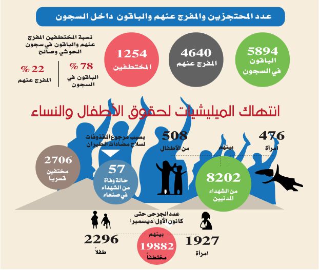 قيادات حوثية زودت تقرير الأمم المتحدة بالمعلومات