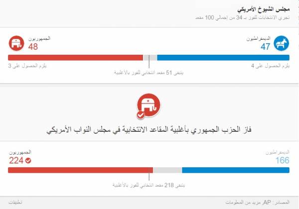 الانتخابات الامريكية.. الحزب الجمهوري يحافظ على مجلس النواب ويقترب من الفوز باغلبية مجلس الشيوخ