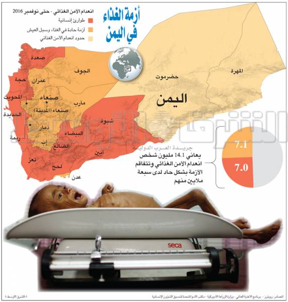 مسؤول أممي : ربع سكان اليمن يتضورون جوعًا