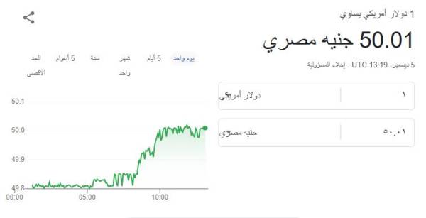 سعر الدولار في مصر يتخطى 50 جنيهاً لأول مرة